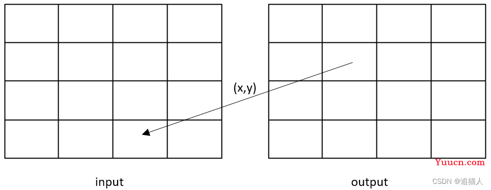 Pytorch中的grid_sample算子功能解析