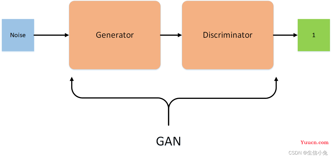 生成对抗网络(Generative Adversial Network,GAN)原理简介