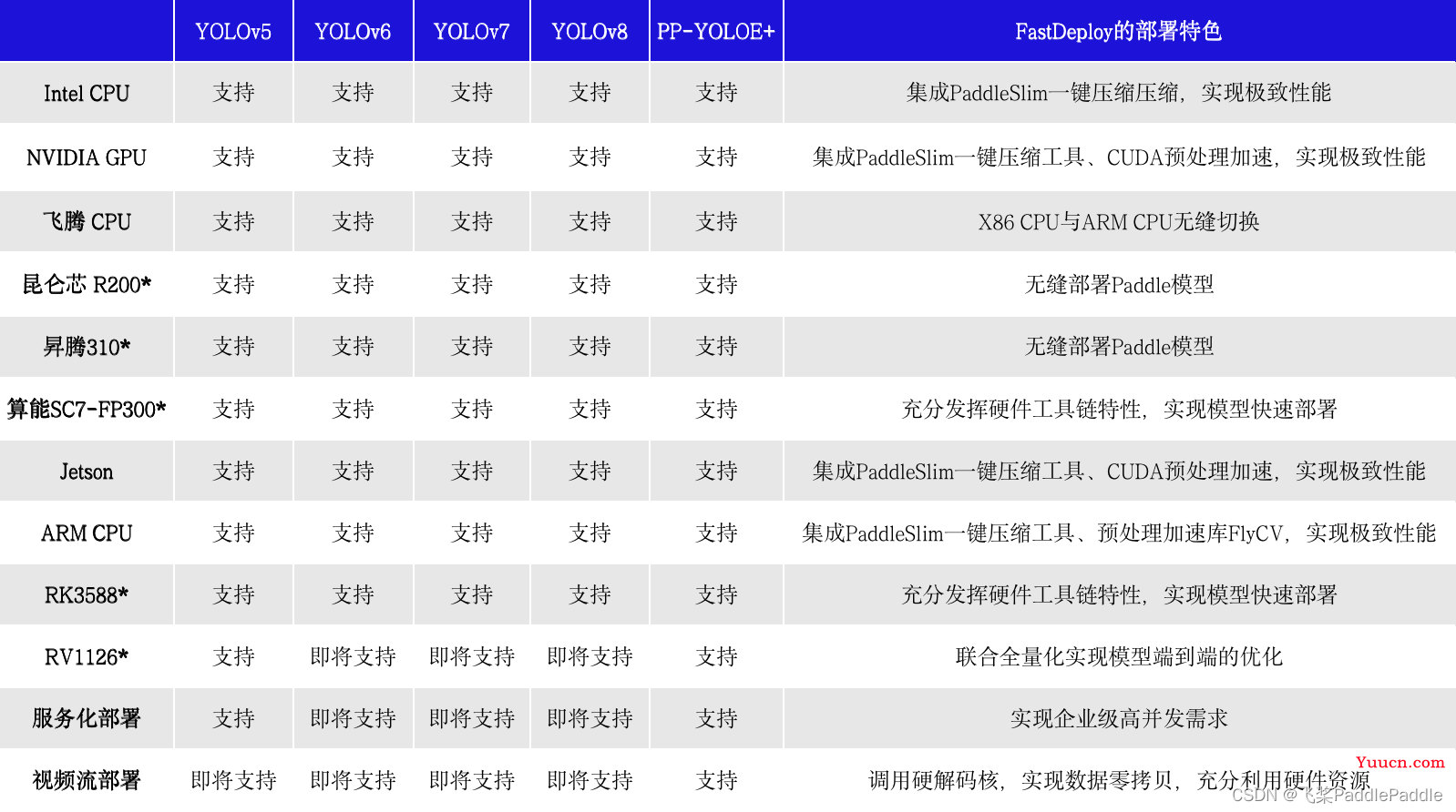 YOLOv8来啦！YOLO内卷期模型怎么选？9+款AI硬件如何快速部署？深度解析