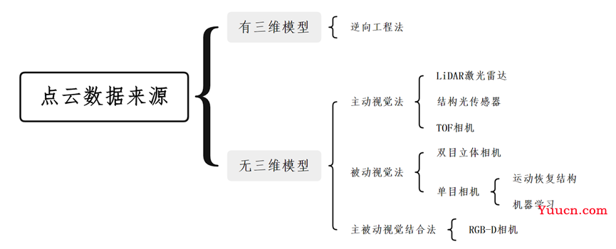 浅谈点云与三维重建