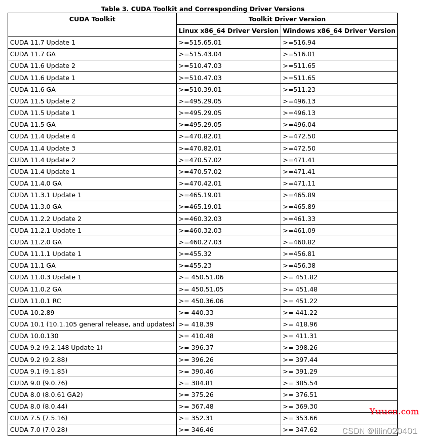 Ubuntu22.04 下安装驱动、CUDA、cudnn以及TensorRT