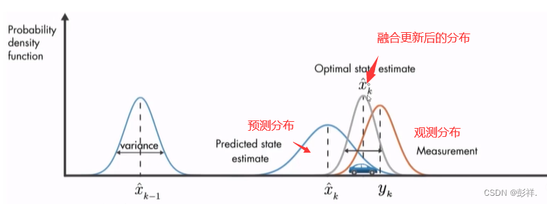 DeepSort目标跟踪算法