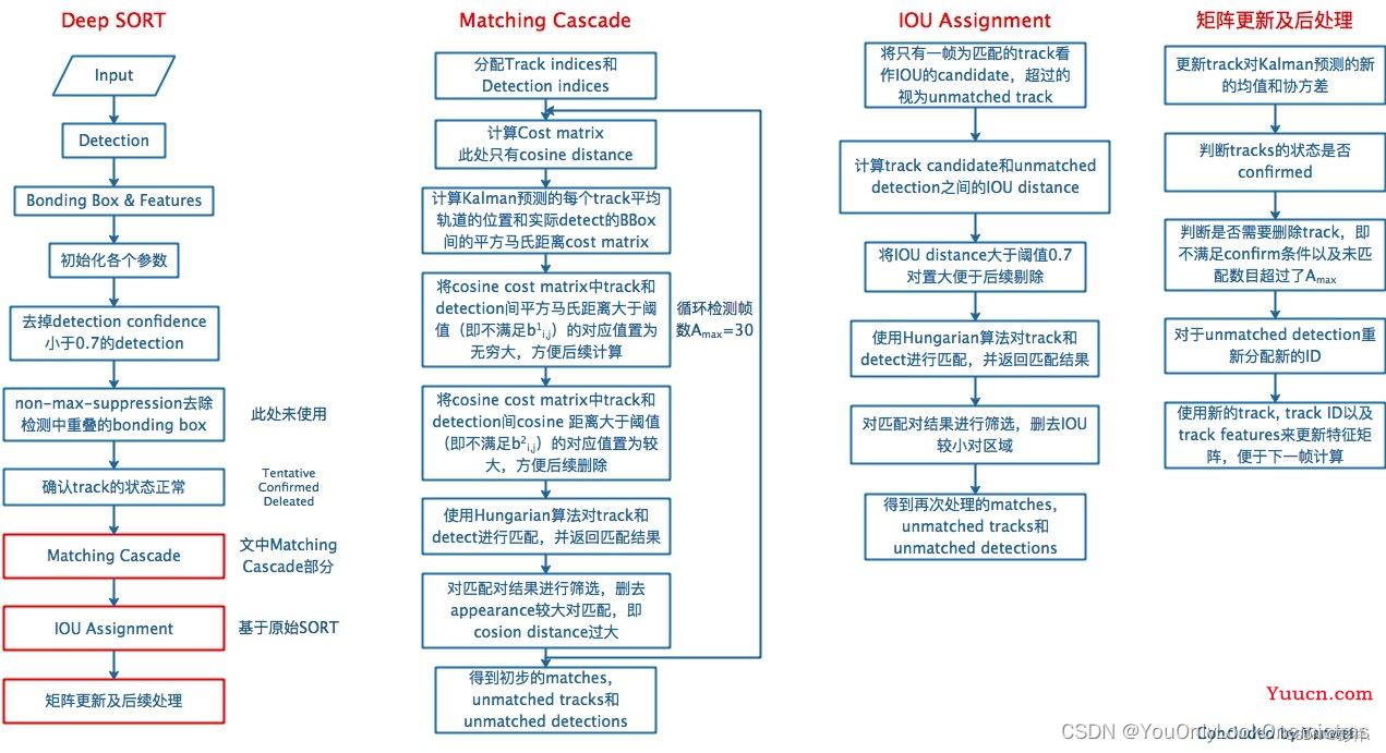 DeepSort目标跟踪算法