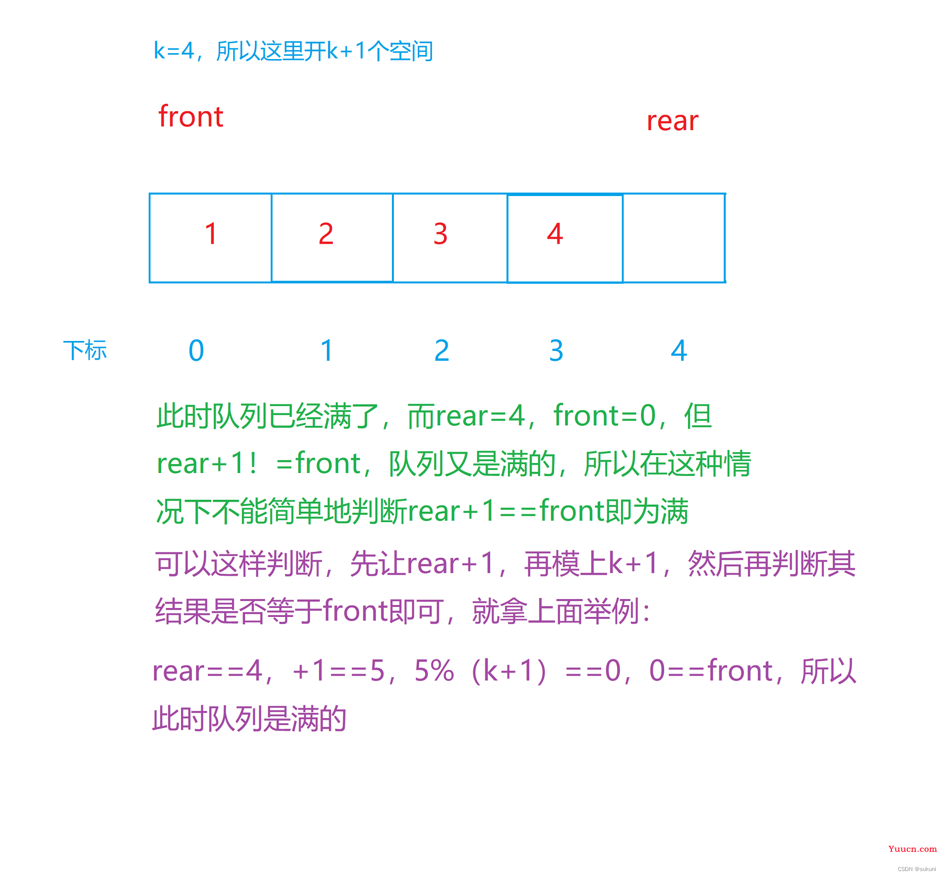 【Leetcode】设计循环队列