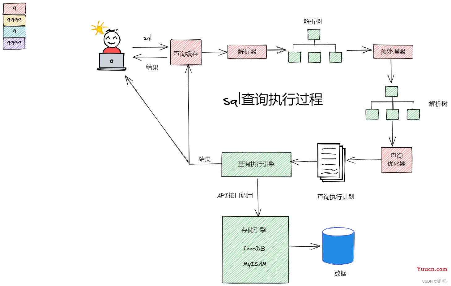 SQL代码编码原则和规范