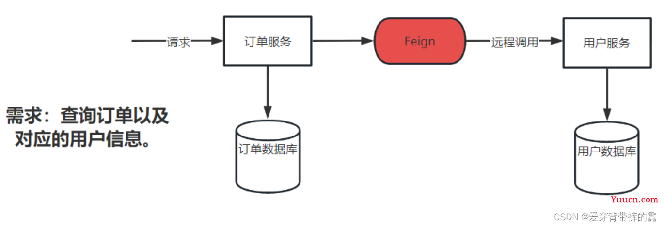 【SpringCloud】SpringCloud Feign详解