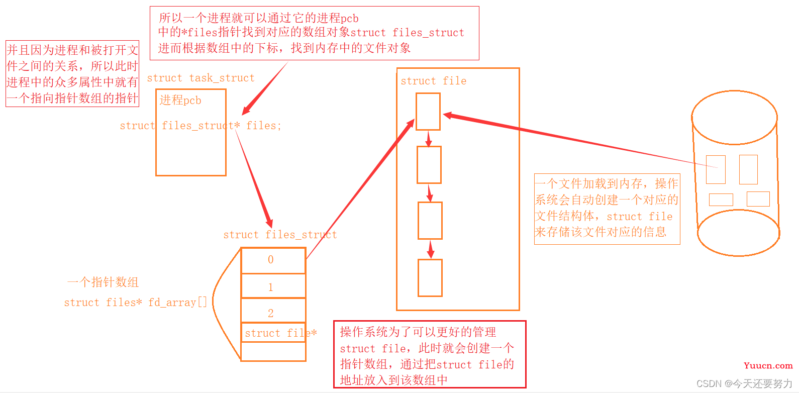 学习系统编程No.10【文件描述符】