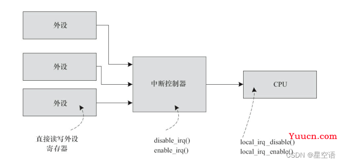 中断控制器