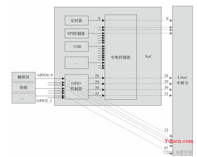 中断控制器