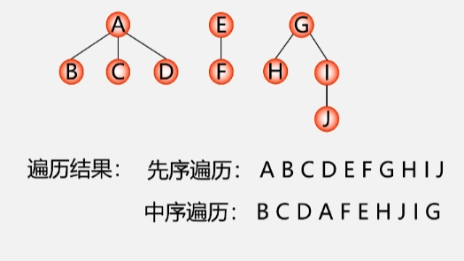 14树的存储结构，二叉树的转换，树和森林的遍历