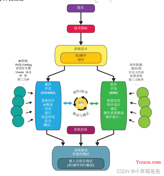 基于vivado（语言Verilog）的FPGA学习（3）——FPGA理论知识