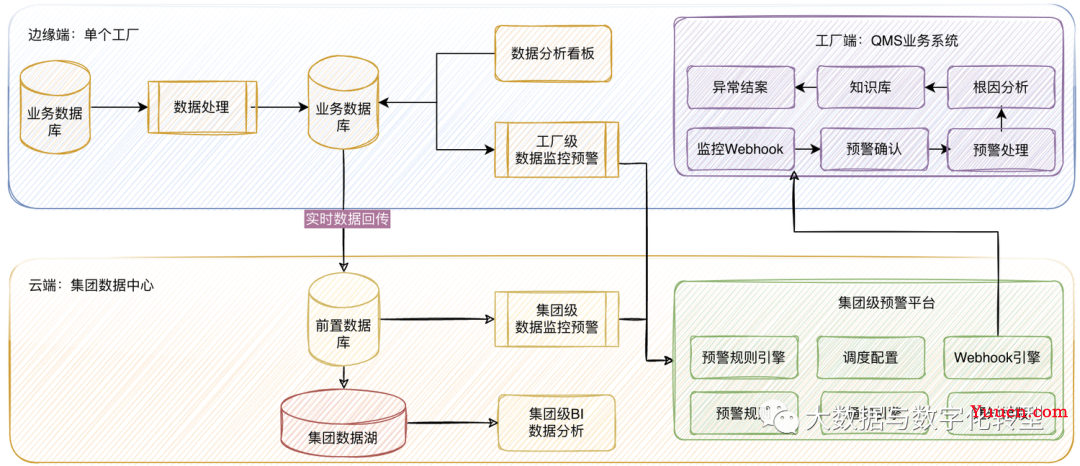 智慧工厂云边协同：如何设计质量预警平台