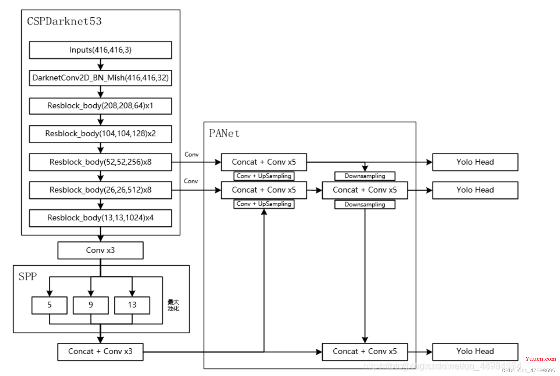 应用于图像的自注意力机制（SENet、CBAM、ECA）+yolo浅析（CSPDarknet53）+ViT