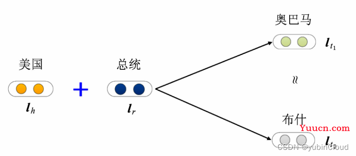 【论文精读】TransE 及其实现