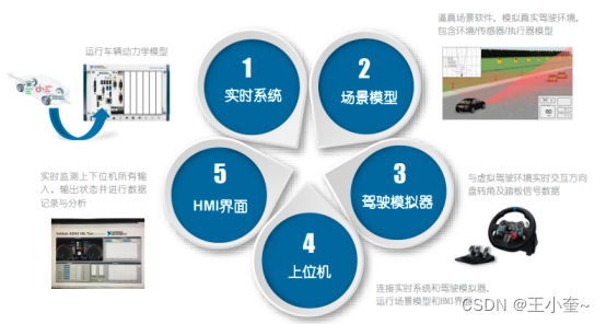 一篇文章让你了解ADAS-HIL测试方案