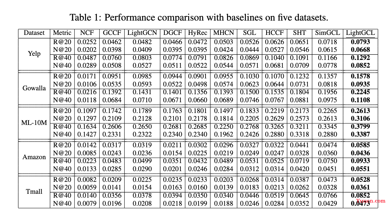 ICLR‘23 UnderReview | LightGCL: 简单而有效的图对比学习推荐系统