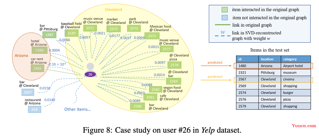 ICLR‘23 UnderReview | LightGCL: 简单而有效的图对比学习推荐系统