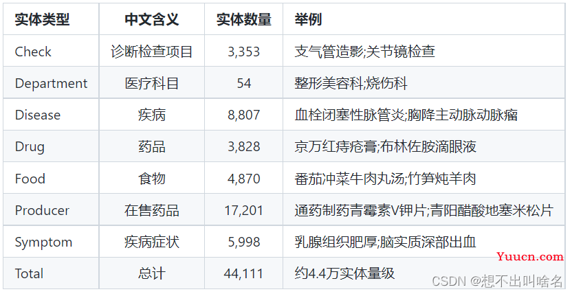 （一）基于知识图谱的医疗问答系统(实例+代码理解)保姆级教程