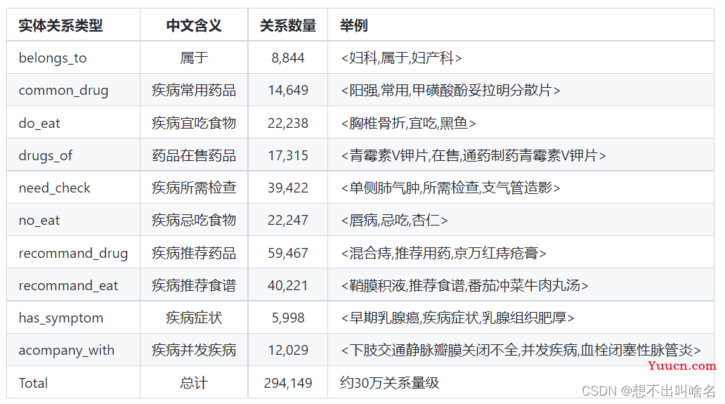 （一）基于知识图谱的医疗问答系统(实例+代码理解)保姆级教程