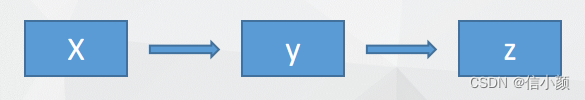 Pytorch中loss.backward()和torch.autograd.grad的使用和区别(通俗易懂)