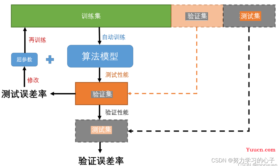 机器学习数据集----训练集、测试集以及验证集