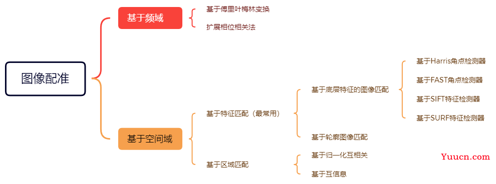 计算机视觉基础学习-图像拼接