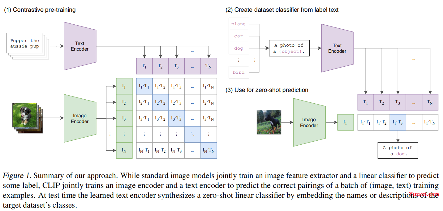 【论文&模型讲解】CLIP（Learning Transferable Visual Models From Natural Language Supervision）