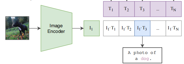 【论文&模型讲解】CLIP（Learning Transferable Visual Models From Natural Language Supervision）