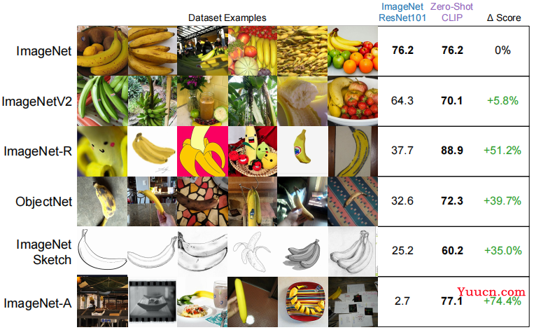 【论文&模型讲解】CLIP（Learning Transferable Visual Models From Natural Language Supervision）