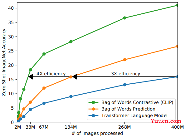 【论文&模型讲解】CLIP（Learning Transferable Visual Models From Natural Language Supervision）