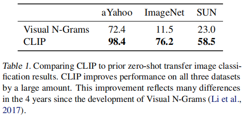 【论文&模型讲解】CLIP（Learning Transferable Visual Models From Natural Language Supervision）