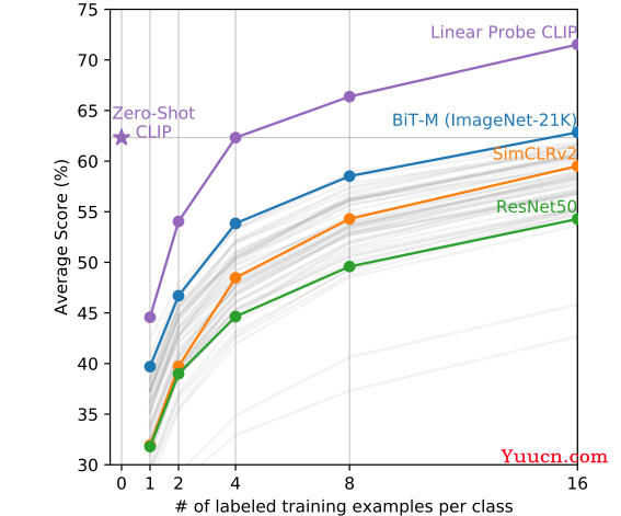 【论文&模型讲解】CLIP（Learning Transferable Visual Models From Natural Language Supervision）