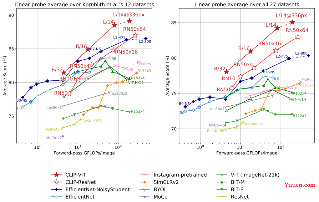 【论文&模型讲解】CLIP（Learning Transferable Visual Models From Natural Language Supervision）