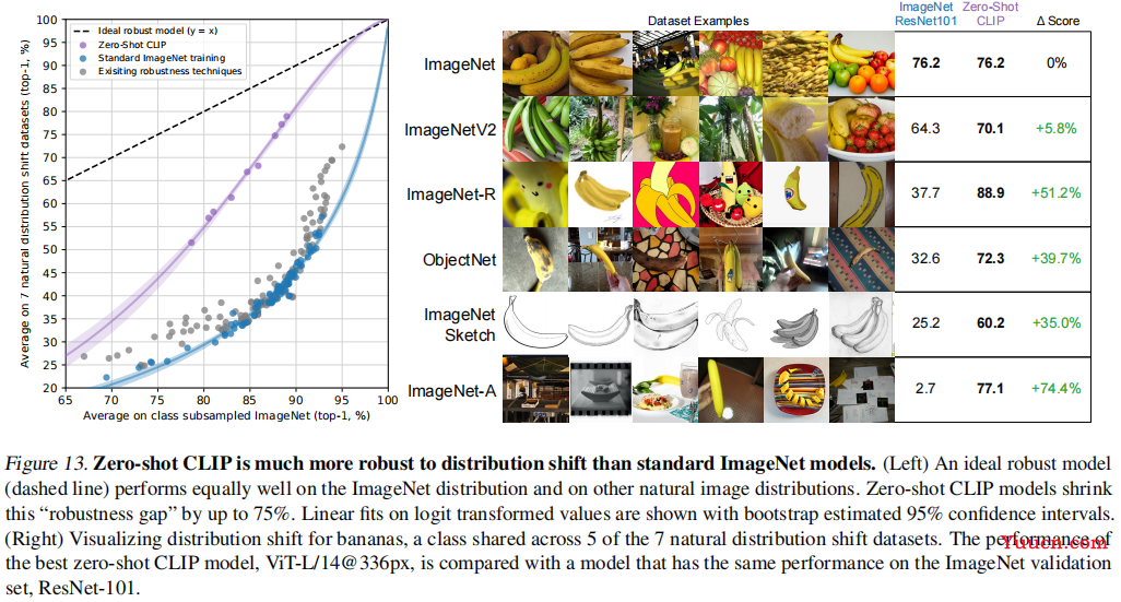 【论文&模型讲解】CLIP（Learning Transferable Visual Models From Natural Language Supervision）