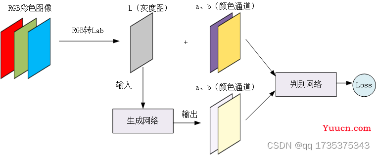 基于深度学习的图片上色