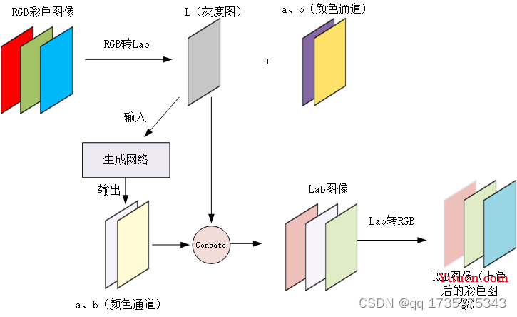 基于深度学习的图片上色