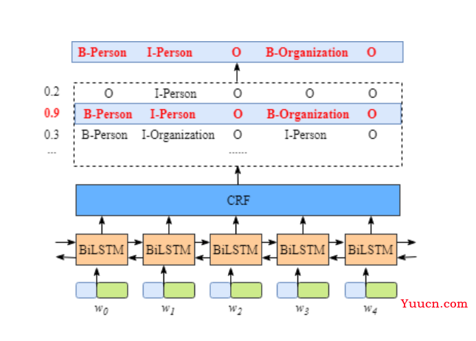 【详解】BiLSTM+CRF模型