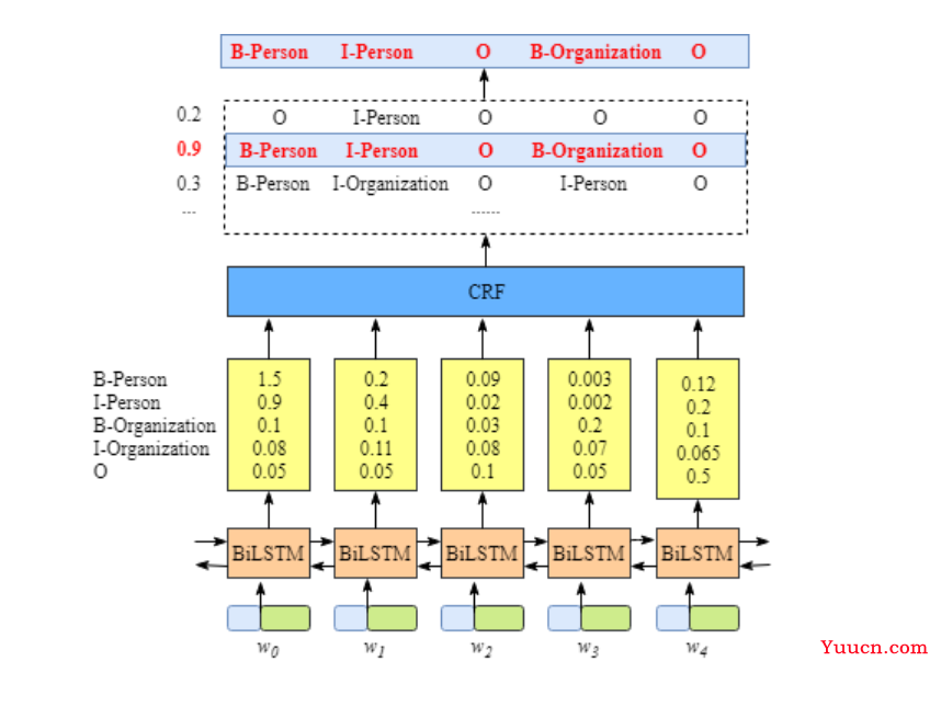 【详解】BiLSTM+CRF模型