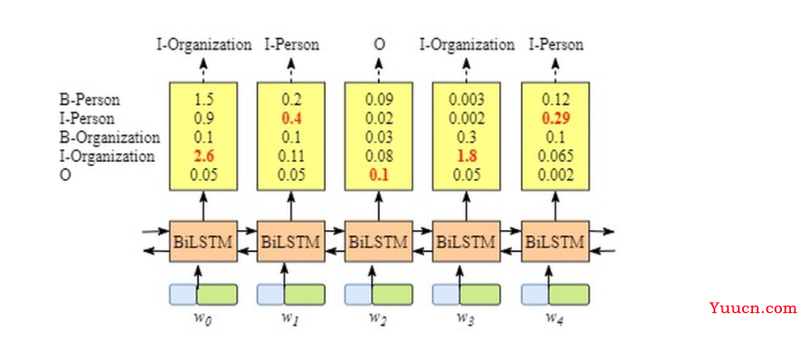 【详解】BiLSTM+CRF模型