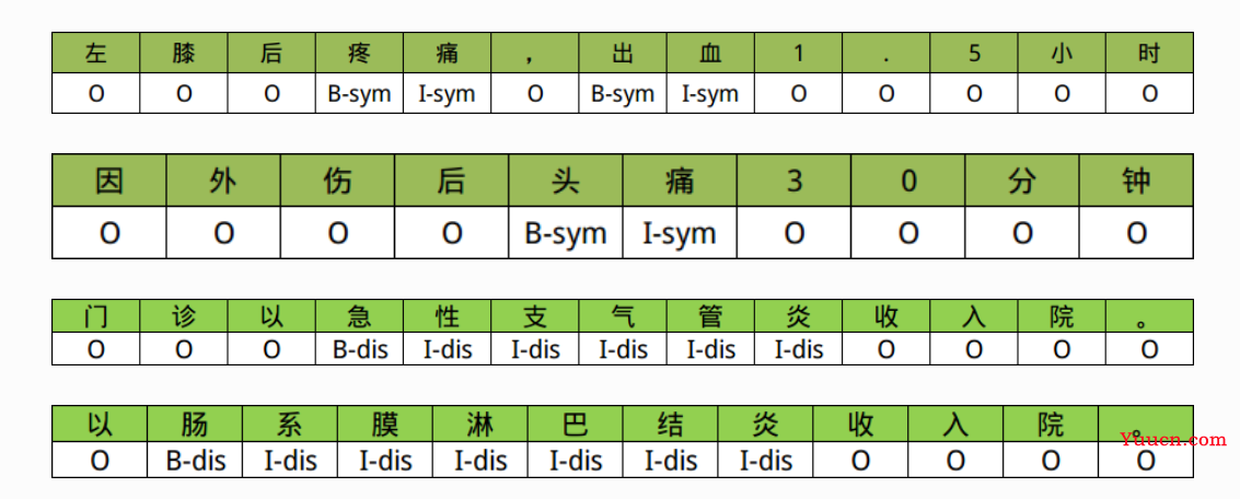 【详解】BiLSTM+CRF模型