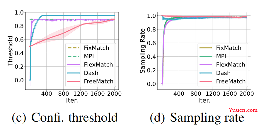 paper总结（9）FREEMATCH: SELF-ADAPTIVE THRESHOLDING FORSEMI-SUPERVISED LEARNING