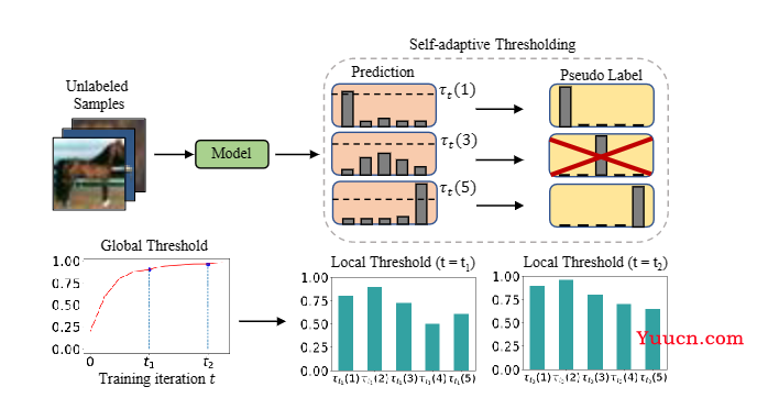 paper总结（9）FREEMATCH: SELF-ADAPTIVE THRESHOLDING FORSEMI-SUPERVISED LEARNING