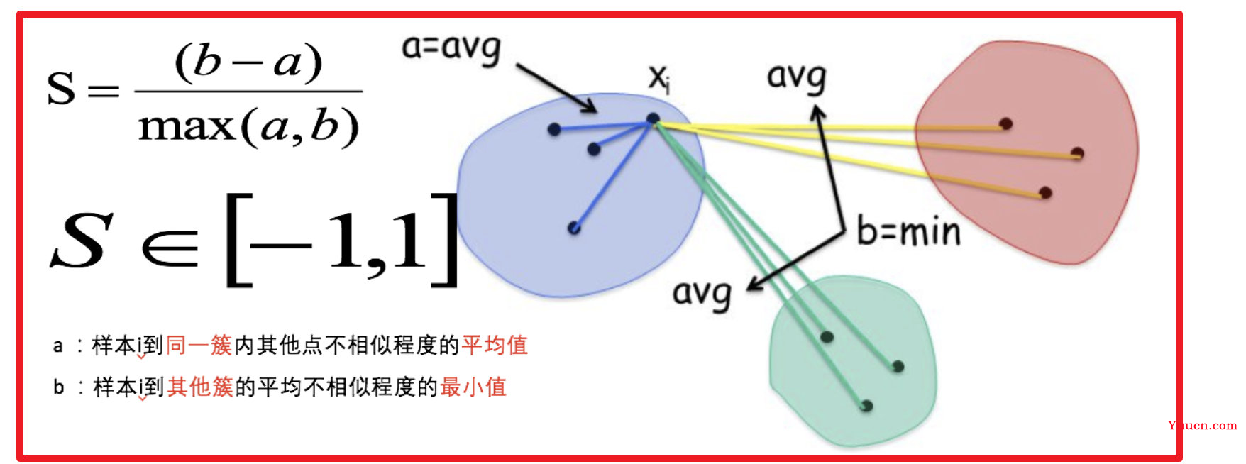 模型评估（误差平方和(SSE The sum of squares due to error)）