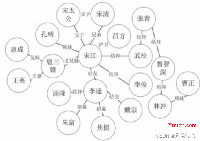 知识图谱的构建及可视化