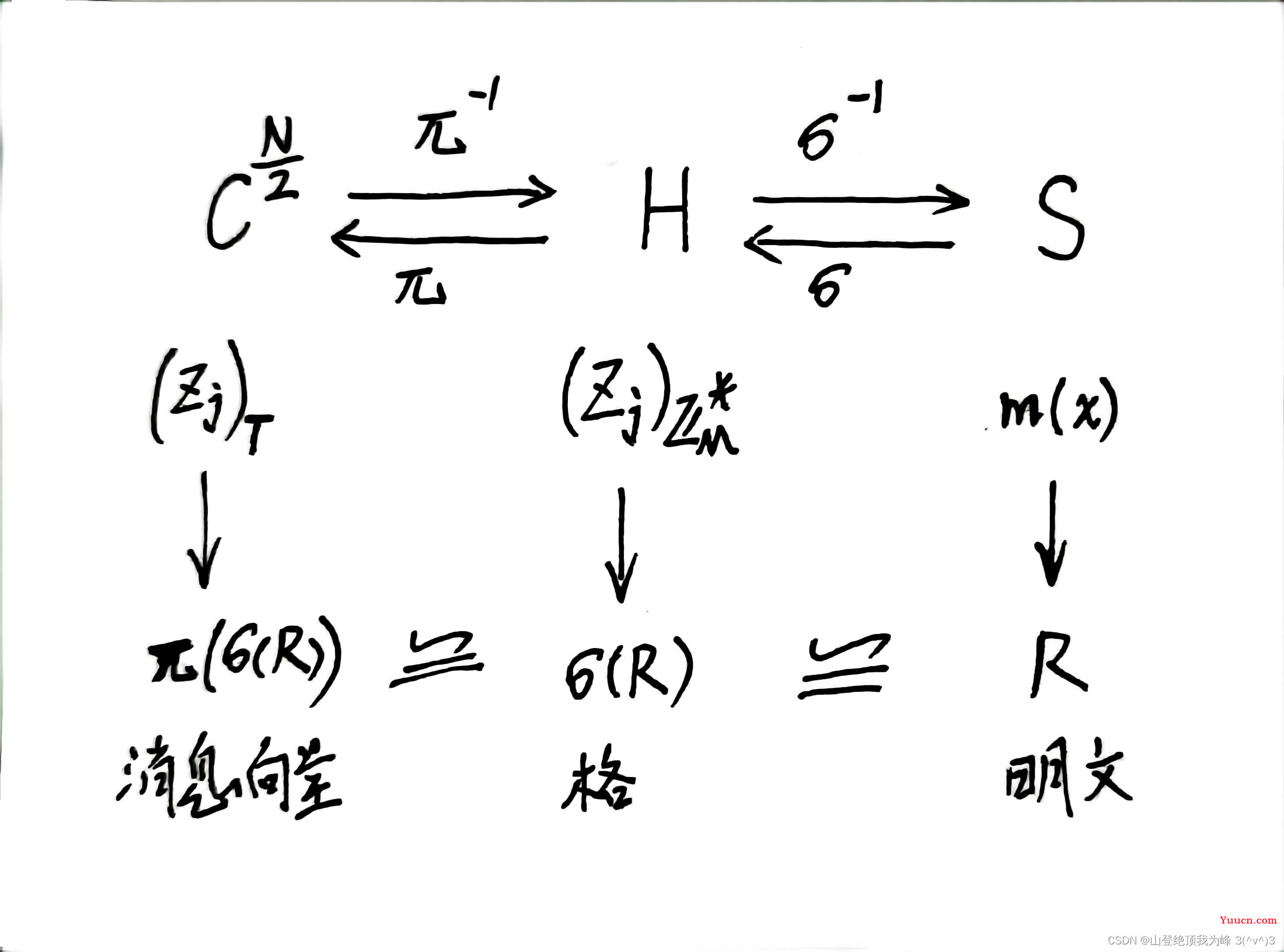 全同态加密：CKKS