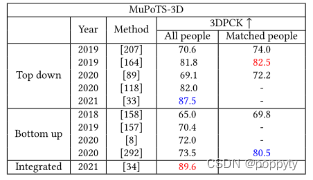 【人体姿态估计综述（2D、3D）】