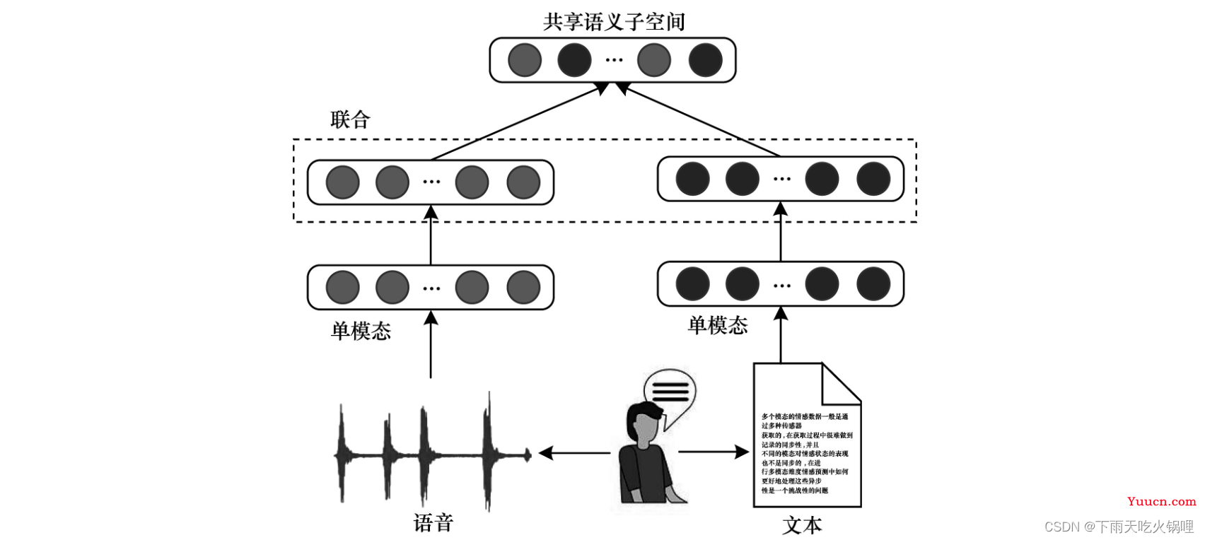 多模态融合技术