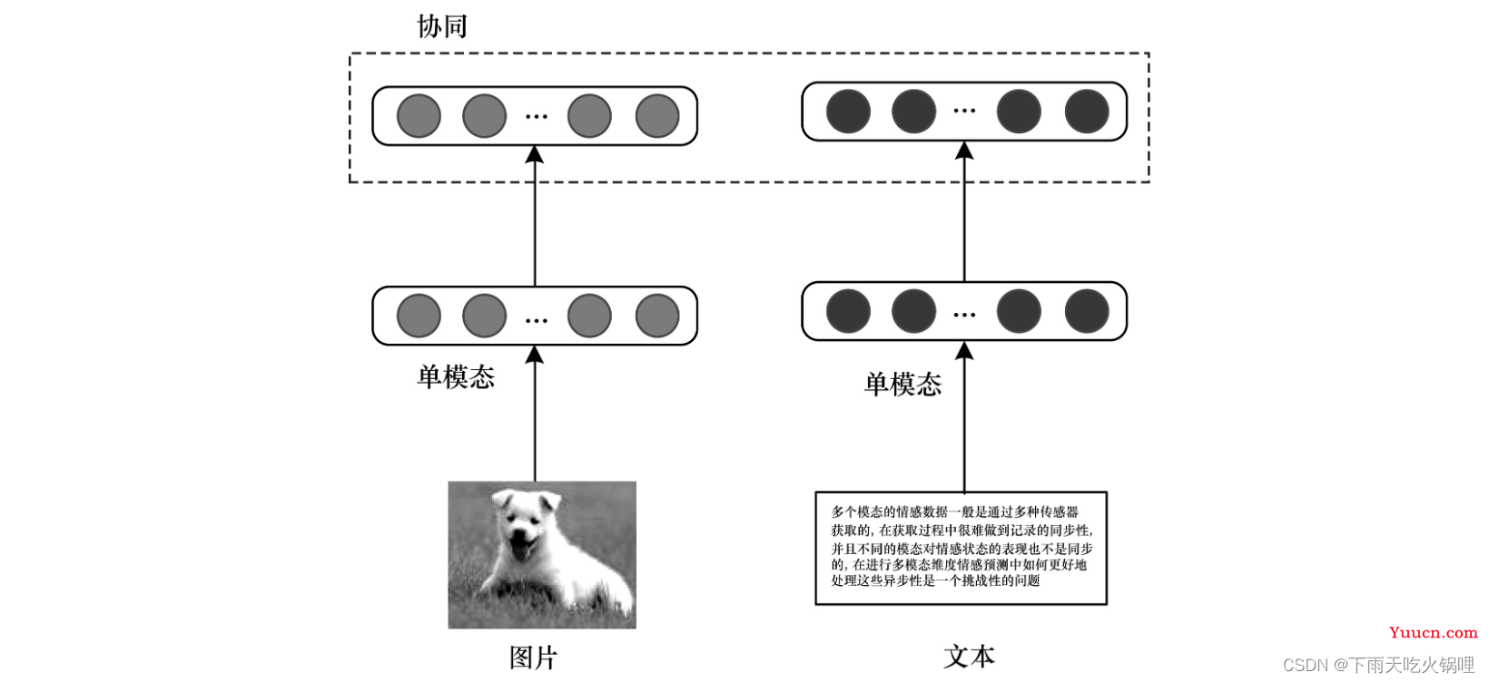 多模态融合技术