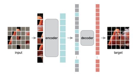 MAE实现及预训练可视化 （CIFAR-Pytorch）