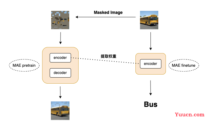 MAE实现及预训练可视化 （CIFAR-Pytorch）